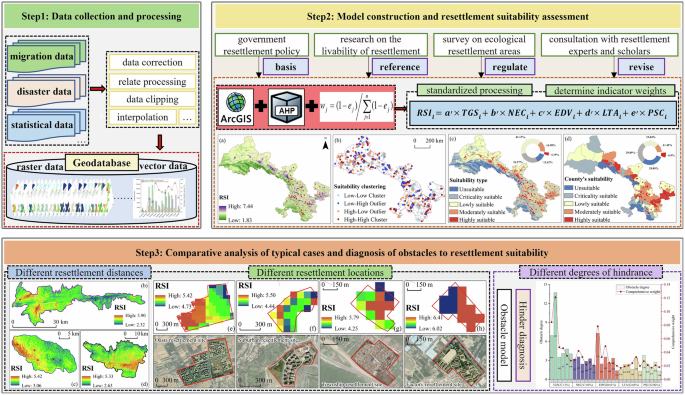 Is the resettlement suitability of migrants in arid mountainous areas high or low? A case study of ecological migration in Gansu Province, China