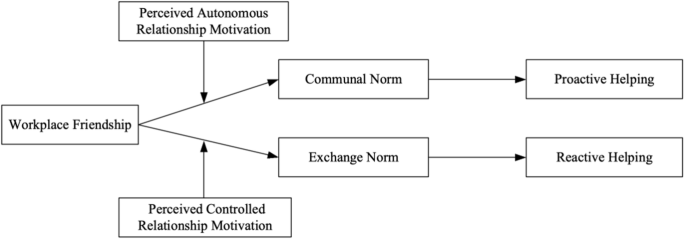 Why and when workplace friendship has a differentiated effect on relationship norms and helping behavior: a relationship motivation theory approach