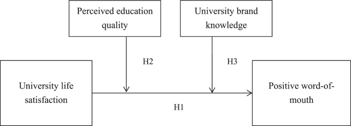 Do satisfied students generate positive word-of-mouth? Moderating roles of perceived education quality and university brand knowledge