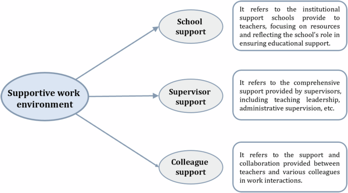 A supportive work environment matters: validating a concise scale and specifying its contributions to emotional experiences among second language teachers