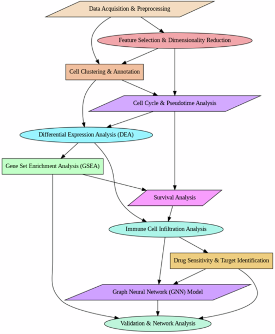 Integrating single-cell RNA sequencing and artificial intelligence for multitargeted drug design for combating resistance in liver cancer