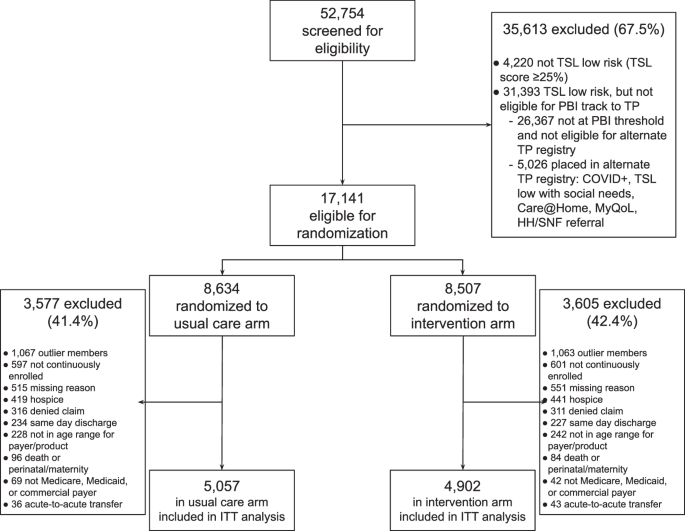 Expanding care coordination in an integrated health system through causal machine learning