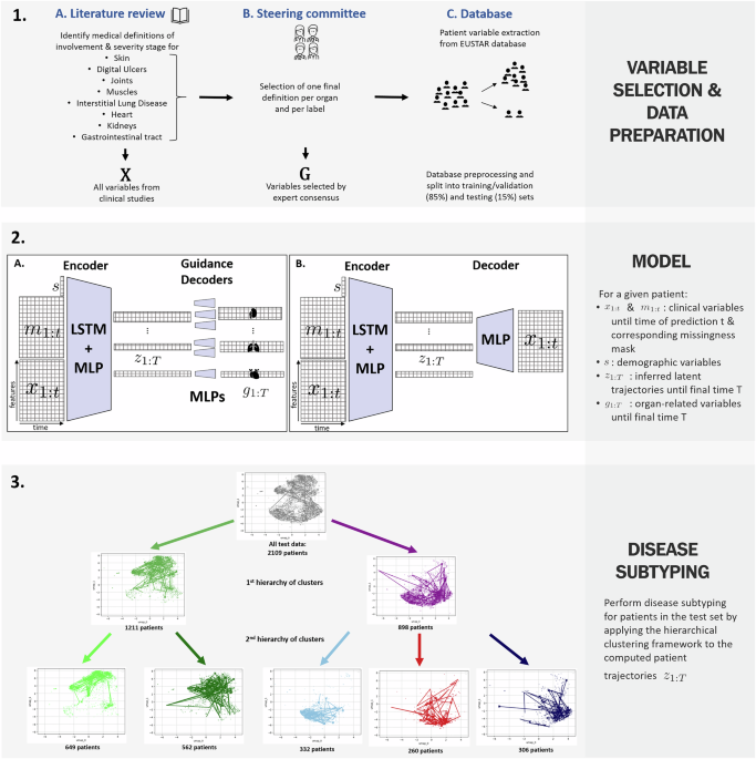 Deep hierarchical subtyping of multi-organ systemic sclerosis trajectories – a EUSTAR study
