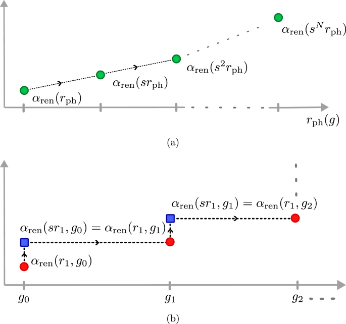 Towards determining the (2+1)-dimensional quantum electrodynamics running coupling with Monte Carlo and quantum computing methods