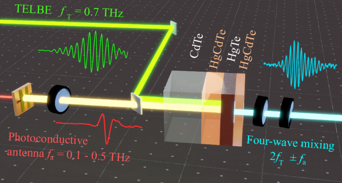 Highly efficient broadband THz mixing and upconversion with Dirac materials