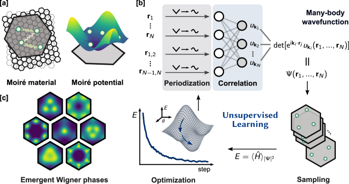 Emergent Wigner phases in moiré superlattice from deep learning