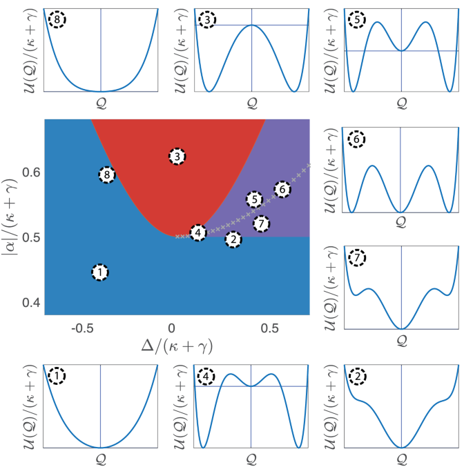 Numerical simulation methods for quantum sensing at parametric criticality