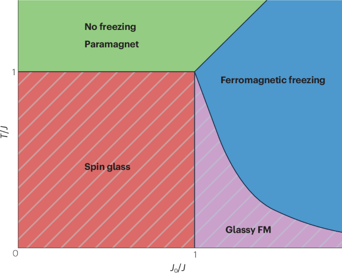 50 years of spin glass theory