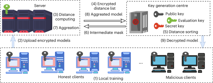 Towards compute-efficient Byzantine-robust federated learning with fully homomorphic encryption