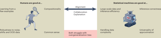 Aligning generalization between humans and machines