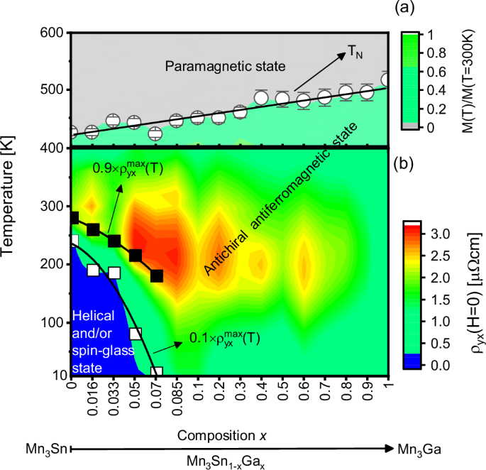 Tunable high Néel temperature and large anomalous Hall response in antiferromagnetic Weyl semimetal Mn3Sn1−xGax thin films