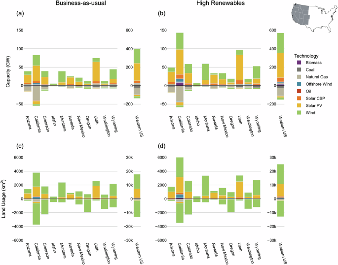 More land is needed for solar and wind infrastructure under a high renewables scenario in the Western US by 2050