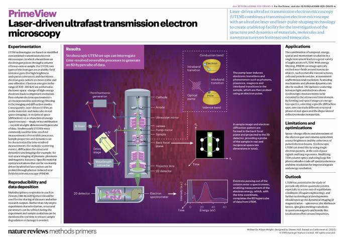 Laser-driven ultrafast transmission electron microscopy