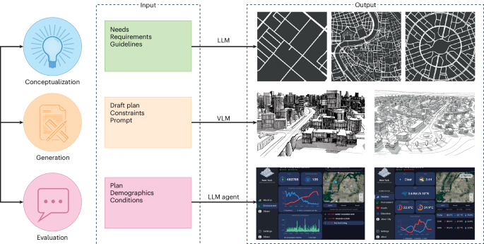 Urban planning in the era of large language models