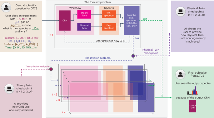 A digital twin that interprets and refines chemical mechanisms