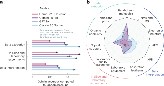 Vision language models excel at perception but struggles with scientific reasoning