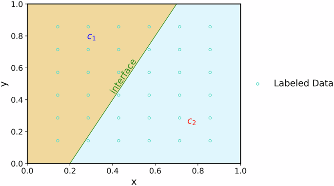 Information-distilled physics informed deep learning for high order differential inverse problems with extreme discontinuities