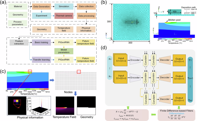Physics-informed machine learning-based real-time long-horizon temperature fields prediction in metallic additive manufacturing