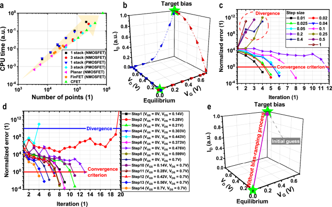 Combining quasi-one-dimensional modeling with region-wise structure analysis for rapid technology computer-aided design simulations of gate-all-around MOSFETs