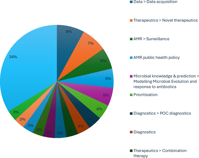 Mitigating antimicrobial resistance by innovative solutions in AI (MARISA): a modified James Lind Alliance analysis