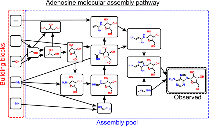 Assembly theory and its relationship with computational complexity