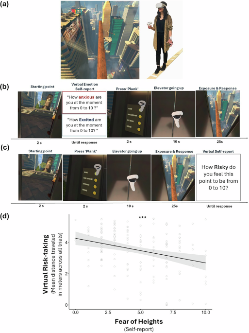 Escalating risk-taking is linked to emotional habituation