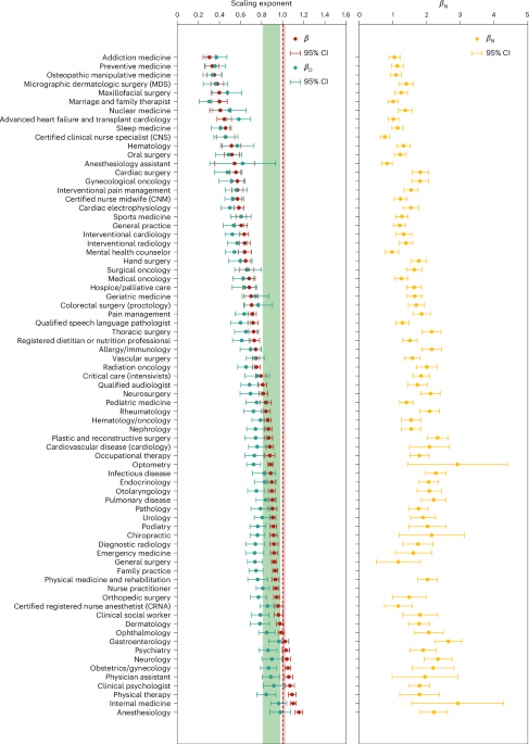 Trade-off between diversity and provision of specialized healthcare in US cities