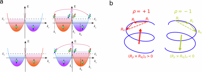 Conversion between charge and spin: chiral organic solids versus inorganic crystals