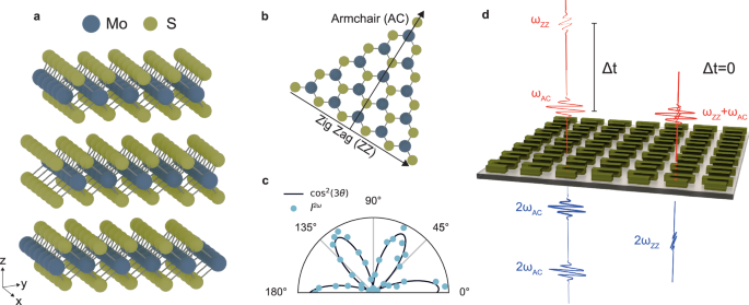 Ultrafast all-optical switching in nonlinear 3R-MoS2 van der Waals metasurfaces