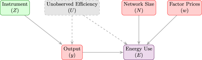 Understanding the scaling of transport energy use with operational density
