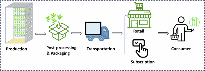 Finding sustainable, resilient, and scalable solutions for future indoor agriculture