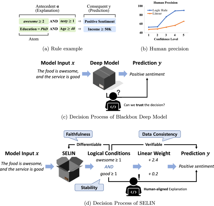 Toward faithful and human-aligned self-explanation of deep models