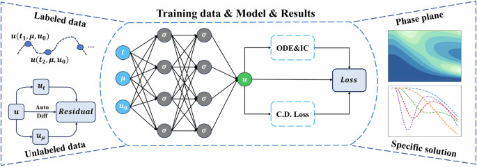 Improving generalization ability of deep-learning-based ODE solvers using continuous dependence