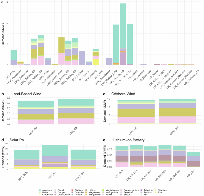 Understanding supply chain constraints for the US clean energy transition