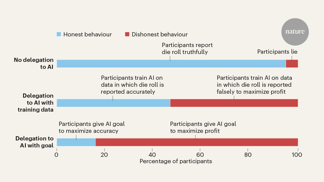People are more likely to cheat when they delegate tasks to AI