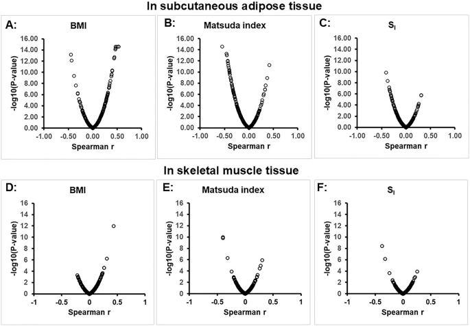 Genetic regulation of exosome biogenesis pathway in human adipose and muscle tissue and association with obesity and insulin resistance