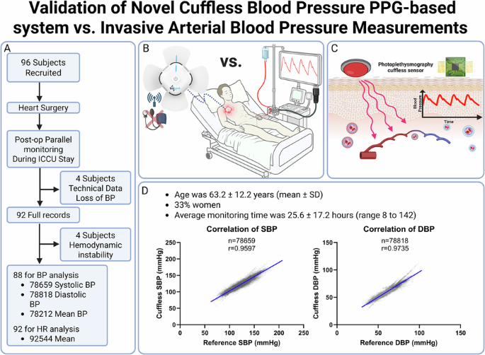 Performance of a cuffless photoplethysmography-based device for continuous monitoring of blood pressure after cardiac surgery: a preliminary validation study