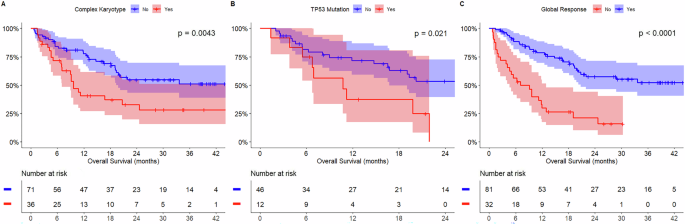 Real-world multicenter analysis of CPX-351 efficacy in patients aged less than 60 years with secondary acute myeloid leukemia