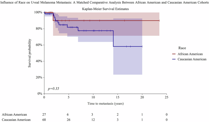 Influence of race on uveal melanoma metastasis-free survival: a matched comparative analysis between African American and Caucasian American cohorts