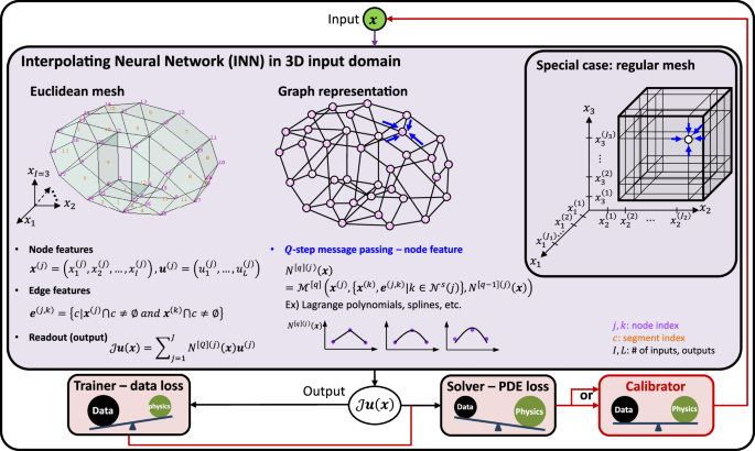 Unifying machine learning and interpolation theory via interpolating neural networks