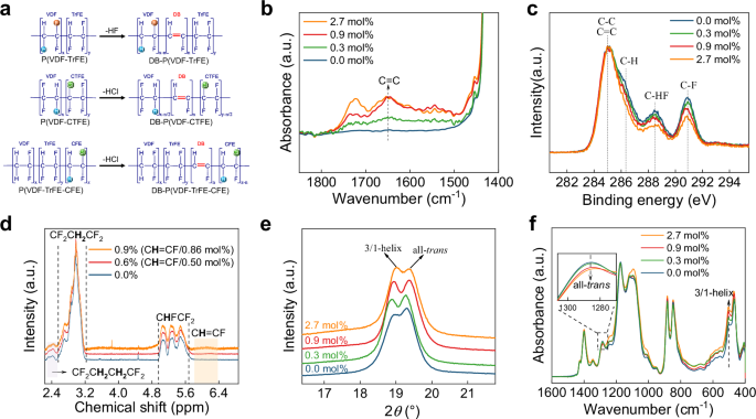 Scalable solution-processed ferroelectric polymers exhibiting markedly enhanced piezoelectricity