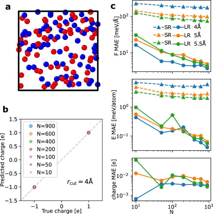 Machine learning of charges and long-range interactions from energies and forces