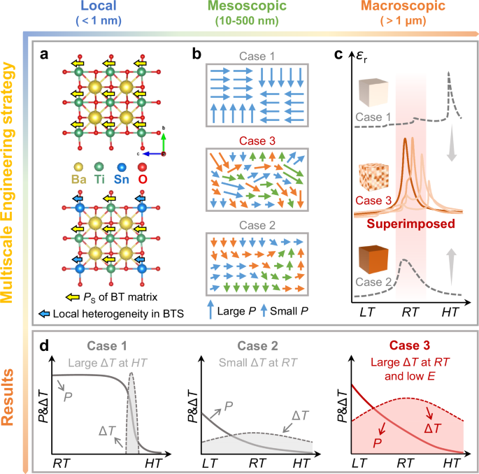 Multiscale-engineered ferroelectric ceramics exhibiting superior electrocaloric performance