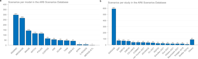 Influence of individual models and studies on quantitative mitigation findings in the IPCC Sixth Assessment Report