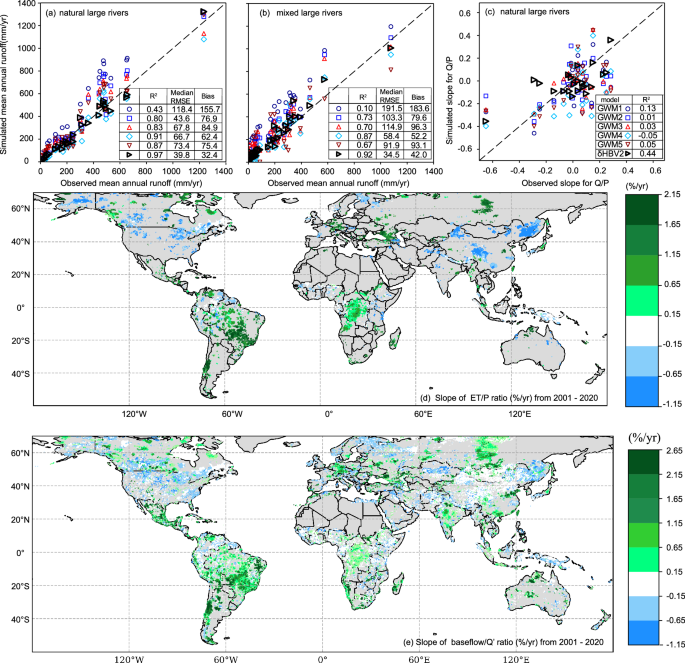 Distinct hydrologic response patterns and trends worldwide revealed by physics-embedded learning