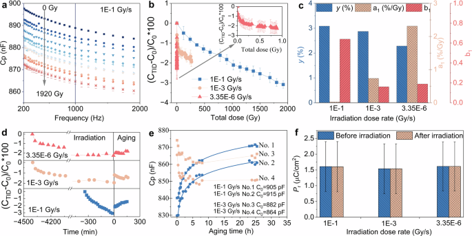 Insight into the effects of gamma radiation on MLCCs: from in situ capacitance experiments to physical mechanisms