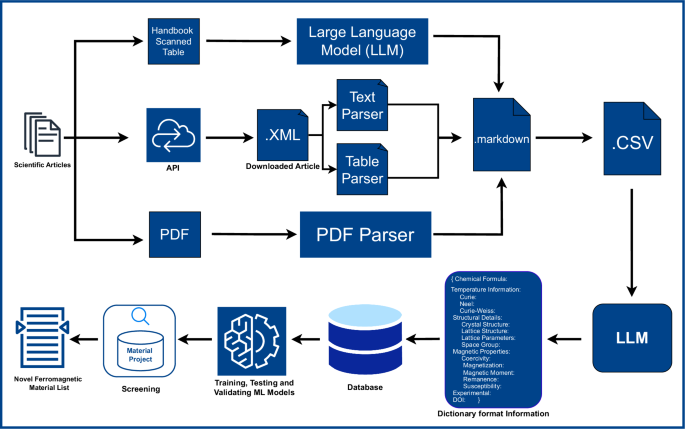 The northeast materials database for magnetic materials