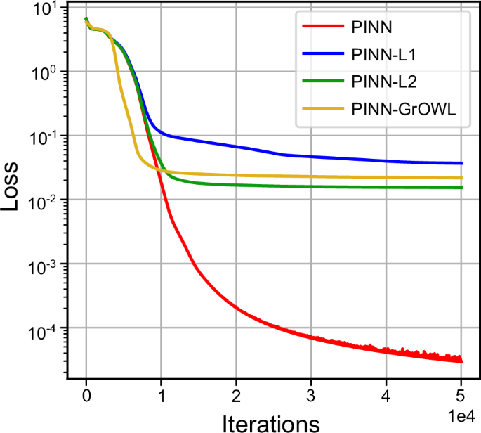 Automatic network structure discovery of physics informed neural networks via knowledge distillation