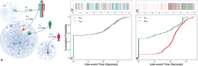 Temporal fingerprints for identity matching across fully encrypted domains