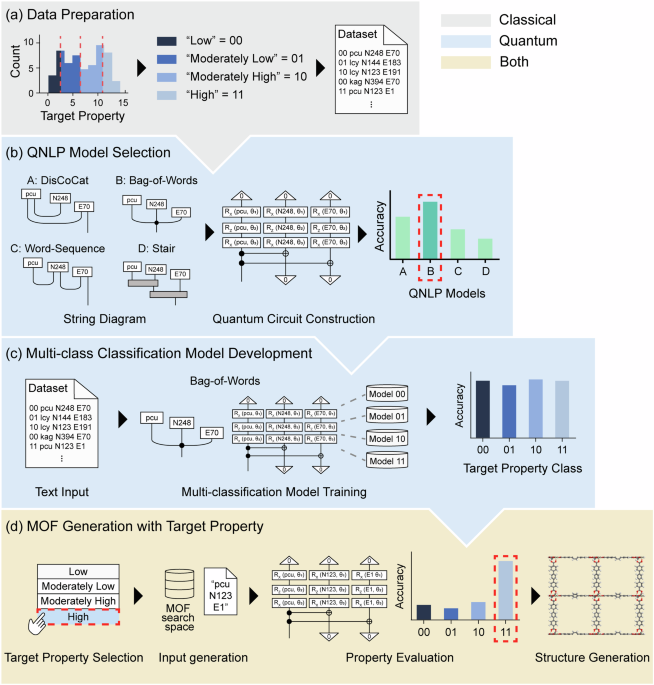 Property-guided inverse design of metal-organic frameworks using quantum natural language processing